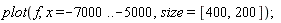 plot(f, x = -7000 .. -5000, size = [400, 200])