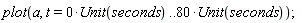 plot(a, t = 0*Unit(seconds) .. 80*Unit(seconds))