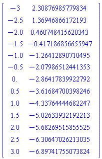 Matrix(13, 2, {(1, 1) = -3, (1, 2) = 2.308769857798342, (2, 1) = -2.5, (2, 2) = 1.3694686617219338, (3, 1) = -2.0, (3, 2) = .46074841562034274, (4, 1) = -1.5, (4, 2) = -.41718685665594746, (5, 1) = -1.0, (5, 2) = -1.2641289071049515, (6, 1) = -.5, (6, 2) = -2.0798651244135264, (7, 1) = 0., (7, 2) = -2.864178399227916, (8, 1) = .5, (8, 2) = -3.6168470039824587, (9, 1) = 1.0, (9, 2) = -4.337644446822466, (10, 1) = 1.5, (10, 2) = -5.026339321922126, (11, 1) = 2.0, (11, 2) = -5.682695158555247, (12, 1) = 2.5, (12, 2) = -6.306470262130348, (13, 1) = 3.0, (13, 2) = -6.89741755073824})