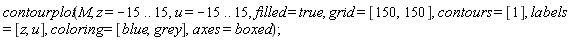 contourplot(M, z = -15 .. 15, u = -15 .. 15, filled = true, grid = [150, 150], contours = [1], labels = [z, u], coloring = [blue, grey], axes = boxed)