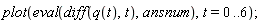 plot(eval(diff(q(t), t), ansnum), t = 0 .. 6);
