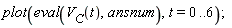 plot(eval(V__C(t), ansnum), t = 0 .. 6);