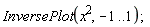 InversePlot(x^2, -1 .. 1)