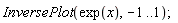 InversePlot(exp(x), -1 .. 1)