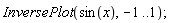 InversePlot(sin(x), -1 .. 1)