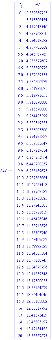 Matrix(49, 2, {(1, 1) = `#msub(mi("V"),mi("b"))`, (1, 2) = H1, (2, 1) = 0, (2, 2) = 2.882589723, (3, 1) = 1, (3, 2) = 3.813306454, (4, 1) = 2, (4, 2) = 4.159642546, (5, 1) = 3, (5, 2) = 4.392562210, (6, 1) = 4, (6, 2) = 4.584019592, (7, 1) = 5, (7, 2) = 4.759903668, (8, 1) = 5.5, (8, 2) = 4.846987785, (9, 1) = 6.0, (9, 2) = 4.935877607, (10, 1) = 6.5, (10, 2) = 5.028590975, (11, 1) = 7.0, (11, 2) = 5.127689535, (12, 1) = 7.5, (12, 2) = 5.236806939, (13, 1) = 8.0, (13, 2) = 5.361723091, (14, 1) = 8.5, (14, 2) = 5.512971651, (15, 1) = 9.0, (15, 2) = 5.713870000, (16, 1) = 9, (16, 2) = 5.713870000, (17, 1) = 9.1, (17, 2) = 5.764423299, (18, 1) = 9.2, (18, 2) = 5.820319223, (19, 1) = 9.3, (19, 2) = 5.883003266, (20, 1) = 9.4, (20, 2) = 5.954591887, (21, 1) = 9.5, (21, 2) = 6.038365647, (22, 1) = 9.6, (22, 2) = 6.139819614, (23, 1) = 9.7, (23, 2) = 6.269253954, (24, 1) = 9.8, (24, 2) = 6.449790237, (25, 1) = 9.9, (25, 2) = 6.755189673, (26, 1) = 10.0, (26, 2) = 8.729262664, (27, 1) = 10.1, (27, 2) = 10.69685412, (28, 1) = 10.2, (28, 2) = 10.99569123, (29, 1) = 10.3, (29, 2) = 11.16963085, (30, 1) = 10.4, (30, 2) = 11.29243301, (31, 1) = 10.5, (31, 2) = 11.38721819, (32, 1) = 10.6, (32, 2) = 11.46428546, (33, 1) = 10.7, (33, 2) = 11.52912875, (34, 1) = 10.8, (34, 2) = 11.58502746, (35, 1) = 10.9, (35, 2) = 11.63409687, (36, 1) = 11.0, (36, 2) = 11.67778123, (37, 1) = 11.5, (37, 2) = 11.84365304, (38, 1) = 12.0, (38, 2) = 11.95860745, (39, 1) = 12.5, (39, 2) = 12.04575758, (40, 1) = 13.0, (40, 2) = 12.11539348, (41, 1) = 13.5, (41, 2) = 12.17300023, (42, 1) = 14.0, (42, 2) = 12.22184879, (43, 1) = 14.5, (43, 2) = 12.26404646, (44, 1) = 15.0, (44, 2) = 12.30103002, (45, 1) = 16, (45, 2) = 12.36317792, (46, 1) = 17, (46, 2) = 12.41373429, (47, 1) = 18, (47, 2) = 12.45593197, (48, 1) = 19, (48, 2) = 12.49184452, (49, 1) = 20, (49, 2) = 12.52287875})
