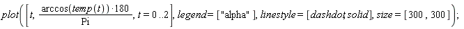 plot([t, 180*arccos(temp(t))/Pi, t = 0 .. 2], legend = ["alpha"], linestyle = [dashdot, solid], size = [300, 300])