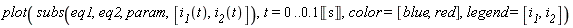 plot(subs(eq1, eq2, param, [i__1(t), i__2(t)]), t = 0 .. .1*Unit('s'), color = [blue, red], legend = [i__1, i__2])