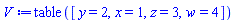 table( [( y ) = 2, ( x ) = 1, ( z ) = 3, ( w ) = 4 ] )