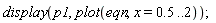 display(p1, plot(eqn, x = .5 .. 2))