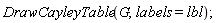 DrawCayleyTable(G, labels = lbl)