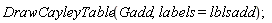 DrawCayleyTable(Gadd, labels = lblsadd)