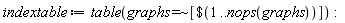 indextable := table(`~`[`=`](graphs, [`$`(1 .. nops(graphs))]))