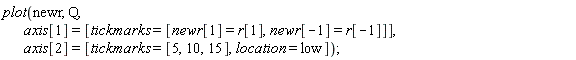plot(newr, Q, axis[1] = [tickmarks = [newr[1] = r[1], newr[-1] = r[-1]]], axis[2] = [tickmarks = [5, 10, 15], location = low]);