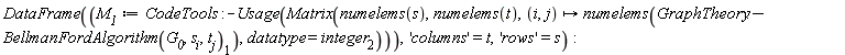 "DataFrame((`M__1`:=CodeTools:-Usage(Matrix(numelems(s),numelems(t),(i,j)->numelems((GraphTheory:-BellmanFordAlgorithm(`G__0`,s[i],t[j]))[1]),datatype=integer[2]))),'columns'=t,'rows'=s):"