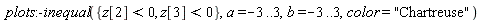plots:-inequal({z[2] < 0, z[3] < 0}, a = -3 .. 3, b = -3 .. 3, color = "Chartreuse")