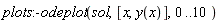 plots:-odeplot(sol, [x, y(x)], 0 .. 10)