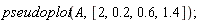 pseudoplot(A, [2, .2, .6, 1.4])
