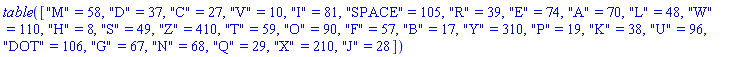 table( [( "M" ) = 58, ( "D" ) = 37, ( "C" ) = 27, ( "V" ) = 10, ( "I" ) = 81, ( "SPACE" ) = 105, ( "R" ) = 39, ( "E" ) = 74, ( "A" ) = 70, ( "L" ) = 48, ( "W" ) = 110, ( "H" ) = 8, ( "S" ) = 49, ( "Z" ) = 410, ( "T" ) = 59, ( "O" ) = 90, ( "F" ) = 57, ( "B" ) = 17, ( "Y" ) = 310, ( "P" ) = 19, ( "K" ) = 38, ( "U" ) = 96, ( "DOT" ) = 106, ( "G" ) = 67, ( "N" ) = 68, ( "Q" ) = 29, ( "X" ) = 210, ( "J" ) = 28 ] )