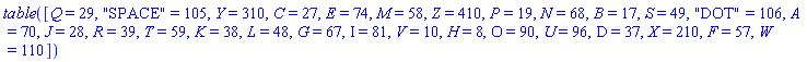 table( [( Q ) = 29, ( "SPACE" ) = 105, ( Y ) = 310, ( C ) = 27, ( E ) = 74, ( M ) = 58, ( Z ) = 410, ( P ) = 19, ( N ) = 68, ( B ) = 17, ( S ) = 49, ( "DOT" ) = 106, ( A ) = 70, ( J ) = 28, ( R ) = 39, ( T ) = 59, ( K ) = 38, ( L ) = 48, ( G ) = 67, ( I ) = 81, ( V ) = 10, ( H ) = 8, ( O ) = 90, ( U ) = 96, ( D ) = 37, ( X ) = 210, ( F ) = 57, ( W ) = 110 ] )