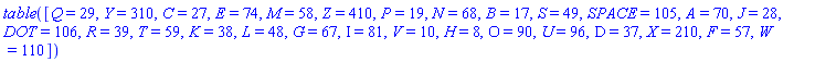 table( [( Q ) = 29, ( Y ) = 310, ( C ) = 27, ( E ) = 74, ( M ) = 58, ( Z ) = 410, ( P ) = 19, ( N ) = 68, ( B ) = 17, ( S ) = 49, ( SPACE ) = 105, ( A ) = 70, ( J ) = 28, ( DOT ) = 106, ( R ) = 39, ( T ) = 59, ( K ) = 38, ( L ) = 48, ( G ) = 67, ( I ) = 81, ( V ) = 10, ( H ) = 8, ( O ) = 90, ( U ) = 96, ( D ) = 37, ( X ) = 210, ( F ) = 57, ( W ) = 110 ] )