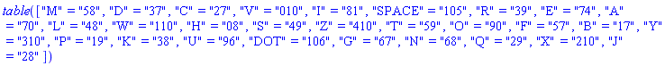 table( [( "M" ) = "58", ( "D" ) = "37", ( "C" ) = "27", ( "V" ) = "010", ( "I" ) = "81", ( "SPACE" ) = "105", ( "R" ) = "39", ( "E" ) = "74", ( "A" ) = "70", ( "L" ) = "48", ( "W" ) = "110", ( "H" ) = "08", ( "S" ) = "49", ( "Z" ) = "410", ( "T" ) = "59", ( "O" ) = "90", ( "F" ) = "57", ( "B" ) = "17", ( "Y" ) = "310", ( "P" ) = "19", ( "K" ) = "38", ( "U" ) = "96", ( "DOT" ) = "106", ( "G" ) = "67", ( "N" ) = "68", ( "Q" ) = "29", ( "X" ) = "210", ( "J" ) = "28" ] )