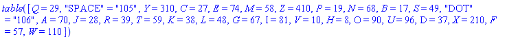 table( [( Q ) = 29, ( "SPACE" ) = "105", ( Y ) = 310, ( C ) = 27, ( E ) = 74, ( M ) = 58, ( Z ) = 410, ( P ) = 19, ( N ) = 68, ( B ) = 17, ( S ) = 49, ( "DOT" ) = "106", ( A ) = 70, ( J ) = 28, ( R ) = 39, ( T ) = 59, ( K ) = 38, ( L ) = 48, ( G ) = 67, ( I ) = 81, ( V ) = 10, ( H ) = 8, ( O ) = 90, ( U ) = 96, ( D ) = 37, ( X ) = 210, ( F ) = 57, ( W ) = 110 ] )