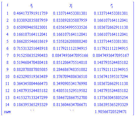 Matrix([[i, x[i], y[i], r[i]], [1, .464173791911759, .133714453381381, .133714453381381], [2, .833892835887959, .833892835887959, .166107164112041], [3, .650909465823001, .635654995533526, .103672662911138], [4, .166107164112041, .166107164112041, .166107164112041], [5, .866285546618619, .535826208088240, .133714453381381], [6, .715313251648918, .117921112194915, .117921112194915], [7, .915250635290483, 0.847493647095166e-1, 0.847493647095167e-1], [8, .519468470480418, .851206475514818, .148793524485182], [9, .882078887805085, .284686748351082, .117921112194915], [10, .623290519363489, .376709480636510, .156741595317294], [11, .364345004466473, .349090534176998, .103672662911138], [12, .148793524485182, .480531529519582, .148793524485182], [13, .415327133247299, .584672866752700, .137363045805254], [14, .186395365293329, .813604634706671, .186395365293329], [sum, ` `, ` `, 1.90566720529471]])