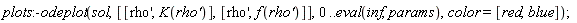 plots:-odeplot(sol, [[diff(rho(x), x), K(`rho'`)], [diff(rho(x), x), f(`rho'`)]], 0 .. eval(inf, params), color = [red, blue])