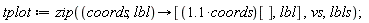 tplot := zip(proc (coords, lbl) options operator, arrow; [(1.1*coords)[], lbl] end proc, vs, lbls)