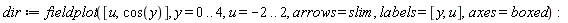 dir := fieldplot([u, cos(y)], y = 0 .. 4, u = -2 .. 2, arrows = slim, labels = [y, u], axes = boxed)