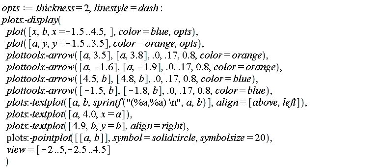 opts := thickness = 2, linestyle = dash; plots:-display(plot([x, b, x = -1.5 .. 4.5], color = blue, opts), plot([a, y, y = -1.5 .. 3.5], color = orange, opts), plottools:-arrow([a, 3.5], [a, 3.8], 0., .17, .8, color = orange), plottools:-arrow([a, -1.6], [a, -1.9], 0., .17, .8, color = orange), plottools:-arrow([4.5, b], [4.8, b], 0., .17, .8, color = blue), plottools:-arrow([-1.5, b], [-1.8, b], 0., .17, .8, color = blue), plots:-textplot([a, b, sprintf("(%a,%a) \n", a, b)], align = [above, left]), plots:-textplot([a, 4.0, x = a]), plots:-textplot([4.9, b, y = b], align = right), plots:-pointplot([[a, b]], symbol = solidcircle, symbolsize = 20), view = [-2 .. 5, -2.5 .. 4.5])