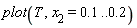 plot(T, x[2] = .1 .. .2)