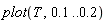 plot(T, .1 .. .2)