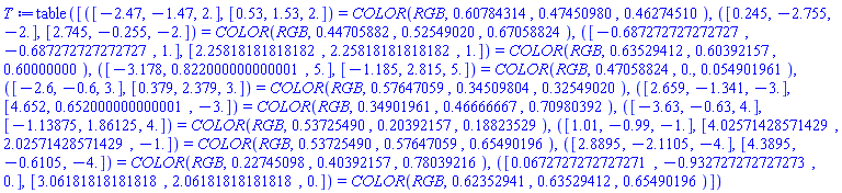 table( [( [-2.47, -1.47, 2.], [.53, 1.53, 2.] ) = COLOR(RGB, .60784314, .47450980, .46274510), ( [.245, -2.755, -2.], [2.745, -.255, -2.] ) = COLOR(RGB, .44705882, .52549020, .67058824), ( [-.687272727272727, -.687272727272727, 1.], [2.25818181818182, 2.25818181818182, 1.] ) = COLOR(RGB, .63529412, .60392157, .60000000), ( [-3.178, .822000000000001, 5.], [-1.185, 2.815, 5.] ) = COLOR(RGB, .47058824, 0., 0.54901961e-1), ( [-2.6, -.6, 3.], [.379, 2.379, 3.] ) = COLOR(RGB, .57647059, .34509804, .32549020), ( [2.659, -1.341, -3.], [4.652, .652000000000001, -3.] ) = COLOR(RGB, .34901961, .46666667, .70980392), ( [-3.63, -.63, 4.], [-1.13875, 1.86125, 4.] ) = COLOR(RGB, .53725490, .20392157, .18823529), ( [1.01, -.99, -1.], [4.02571428571429, 2.02571428571429, -1.] ) = COLOR(RGB, .53725490, .57647059, .65490196), ( [2.8895, -2.1105, -4.], [4.3895, -.6105, -4.] ) = COLOR(RGB, .22745098, .40392157, .78039216), ( [0.672727272727271e-1, -.932727272727273, 0.], [3.06181818181818, 2.06181818181818, 0.] ) = COLOR(RGB, .62352941, .63529412, .65490196) ] )