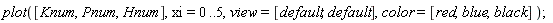 plot([Knum, Pnum, Hnum], xi = 0 .. 5, view = [default, default], color = [red, blue, black])