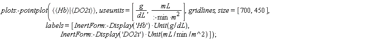plots:-pointplot(`<|>`(`<,>`(Hb), `<,>`(DO2i)), useunits = [g/dL, mL/(:-min*m^2)], gridlines, size = [700, 450], labels = [InertForm:-Display('Hb')*Unit(g/dL), InertForm:-Display('DO2i')*Unit(mL/(min*m^2))])