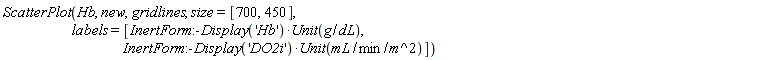 ScatterPlot(Hb, new, gridlines, size = [700, 450], labels = [InertForm:-Display('Hb')*Unit(g/dL), InertForm:-Display('DO2i')*Unit(mL/(min*m^2))])