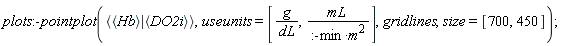 plots:-pointplot(`<|>`(`<,>`(Hb), `<,>`(DO2i)), useunits = [g/dL, mL/(:-min*m^2)], gridlines, size = [700, 450])