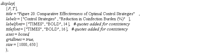 display([P, T], title = "Figure 20: Comparative Effectiveness of Optimal Control Strategies", labels = ["Control Strategies", "Reduction in Coinfection Burden (%)"], labelfont = ["TIMES", "BOLD", 14], titlefont = ["TIMES", "BOLD", 16], axes = boxed, gridlines = true, size = [1000, 650])