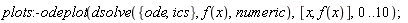 plots:-odeplot(dsolve({ics, ode}, f(x), numeric), [x, f(x)], 0 .. 10)